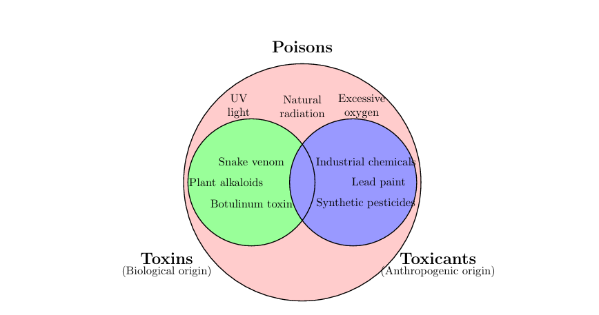 Toxicology